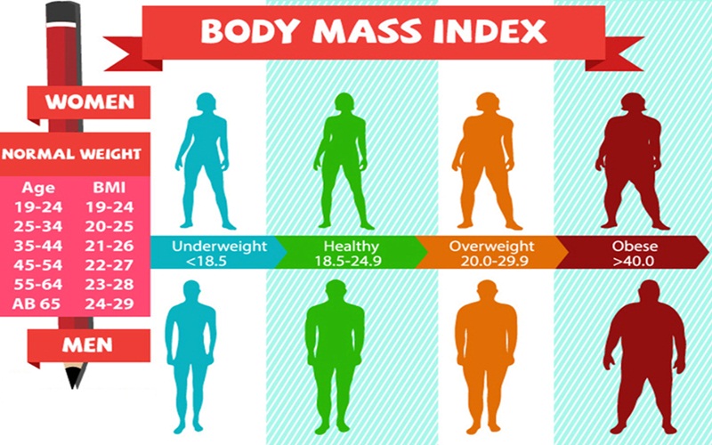 BMI là gì và cách tính BMI online như thế nào? | Medlatec
